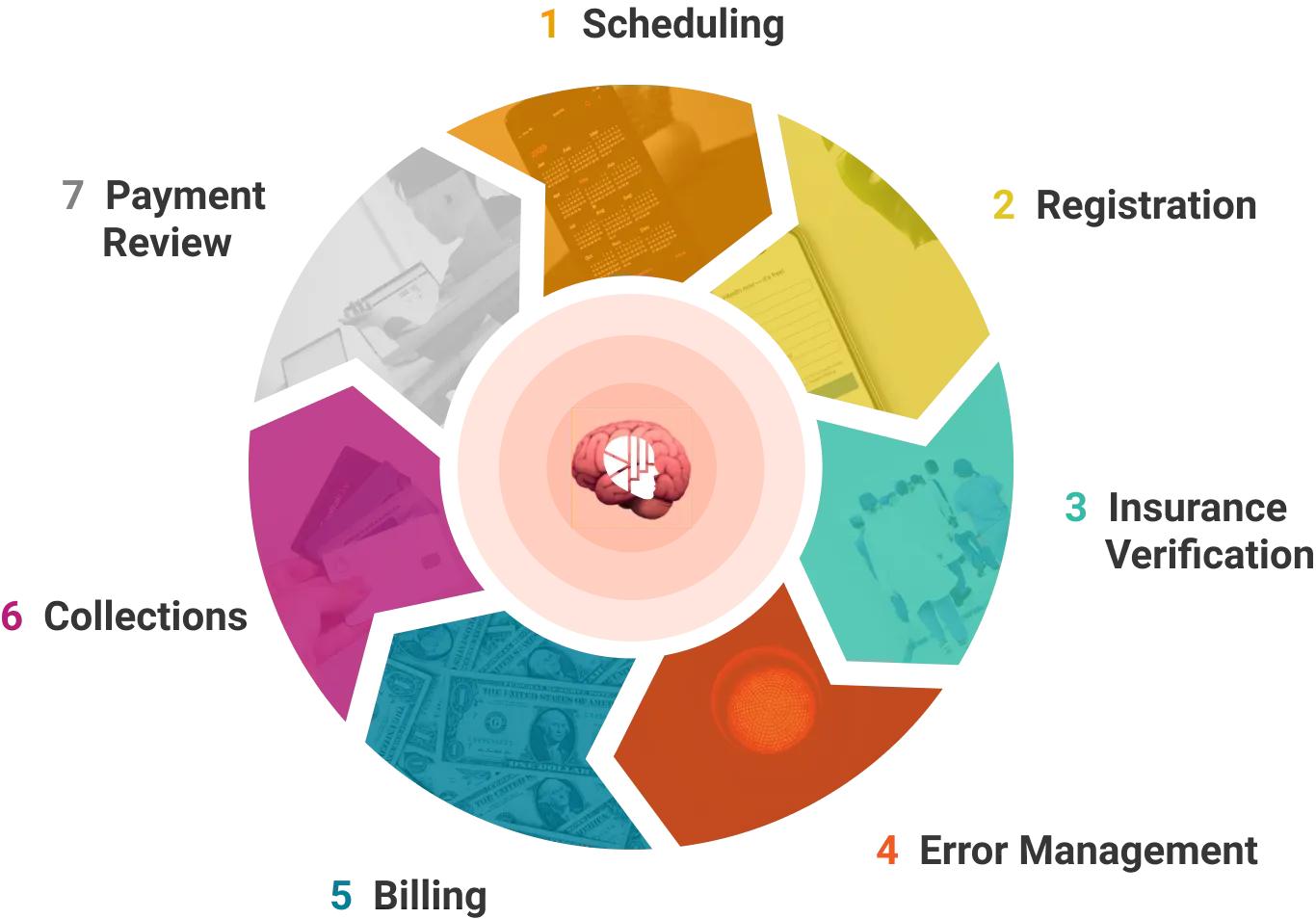 Improving Billing Utilization and other Revenue Cycle Management metrics.