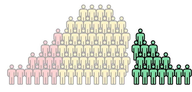 Understand why your highest performing employees are at the top.