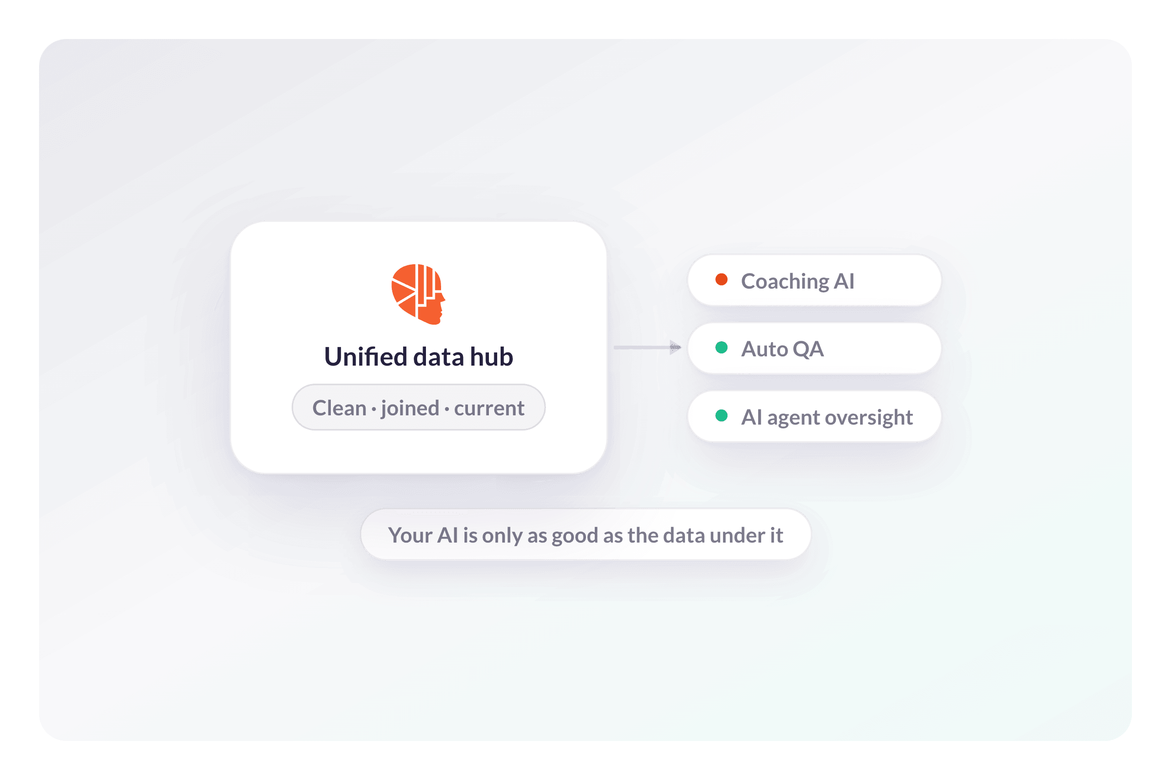 AmplifAI Feeds Coaching AI, Auto QA, and AI Agent Oversight From One Layer