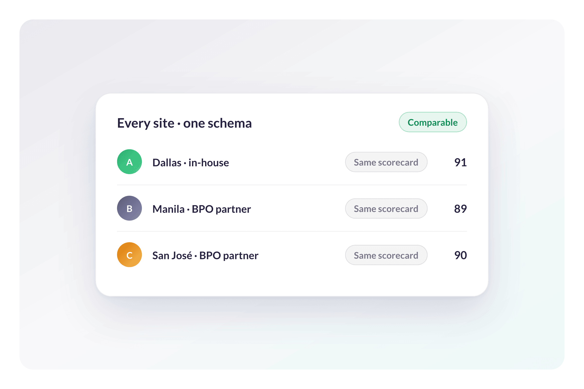 AmplifAI Standardizes Data Across Internal Sites and BPO Partners