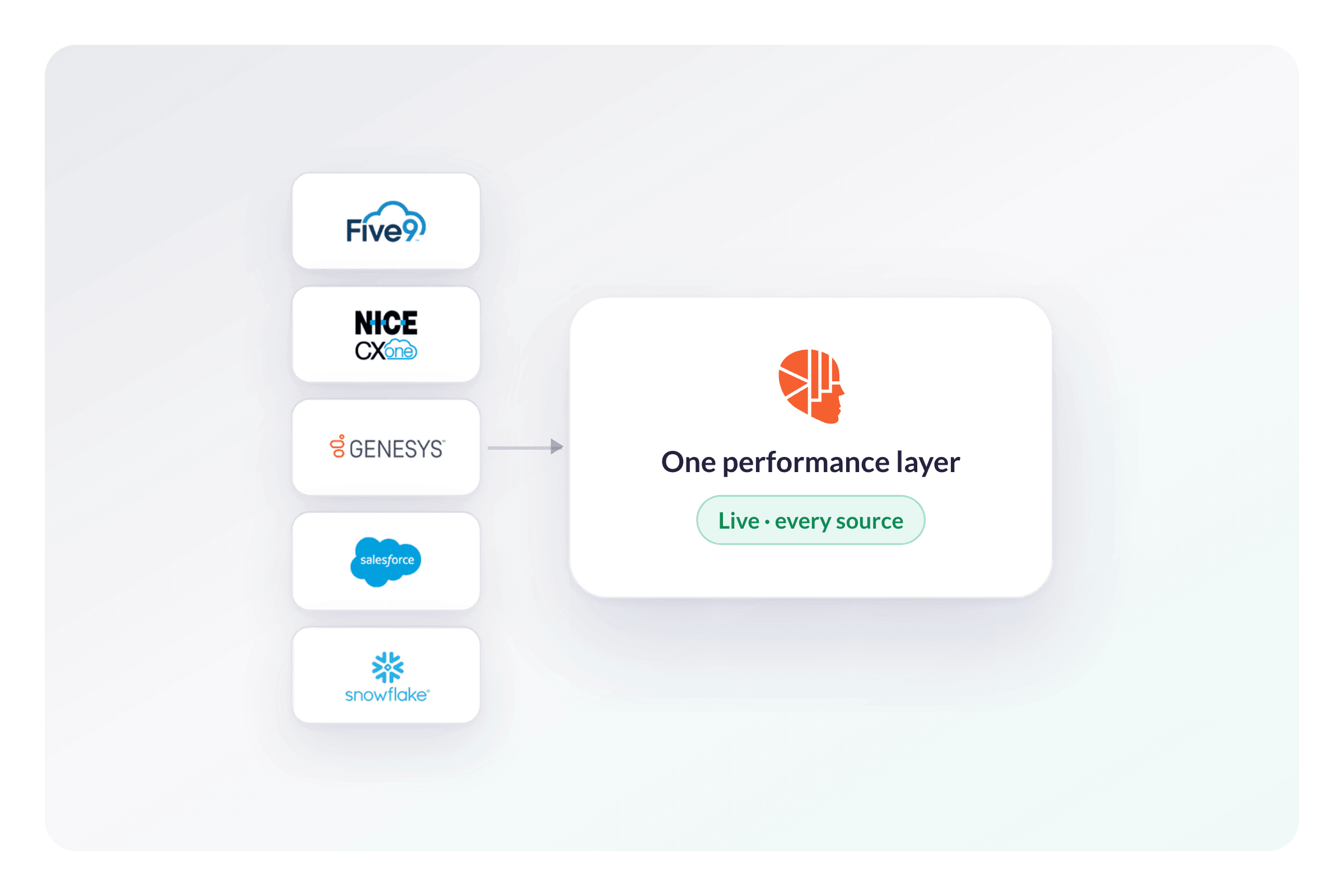 AmplifAI Connects 150+ Data Sources Into a Unified AI-Ready Layer