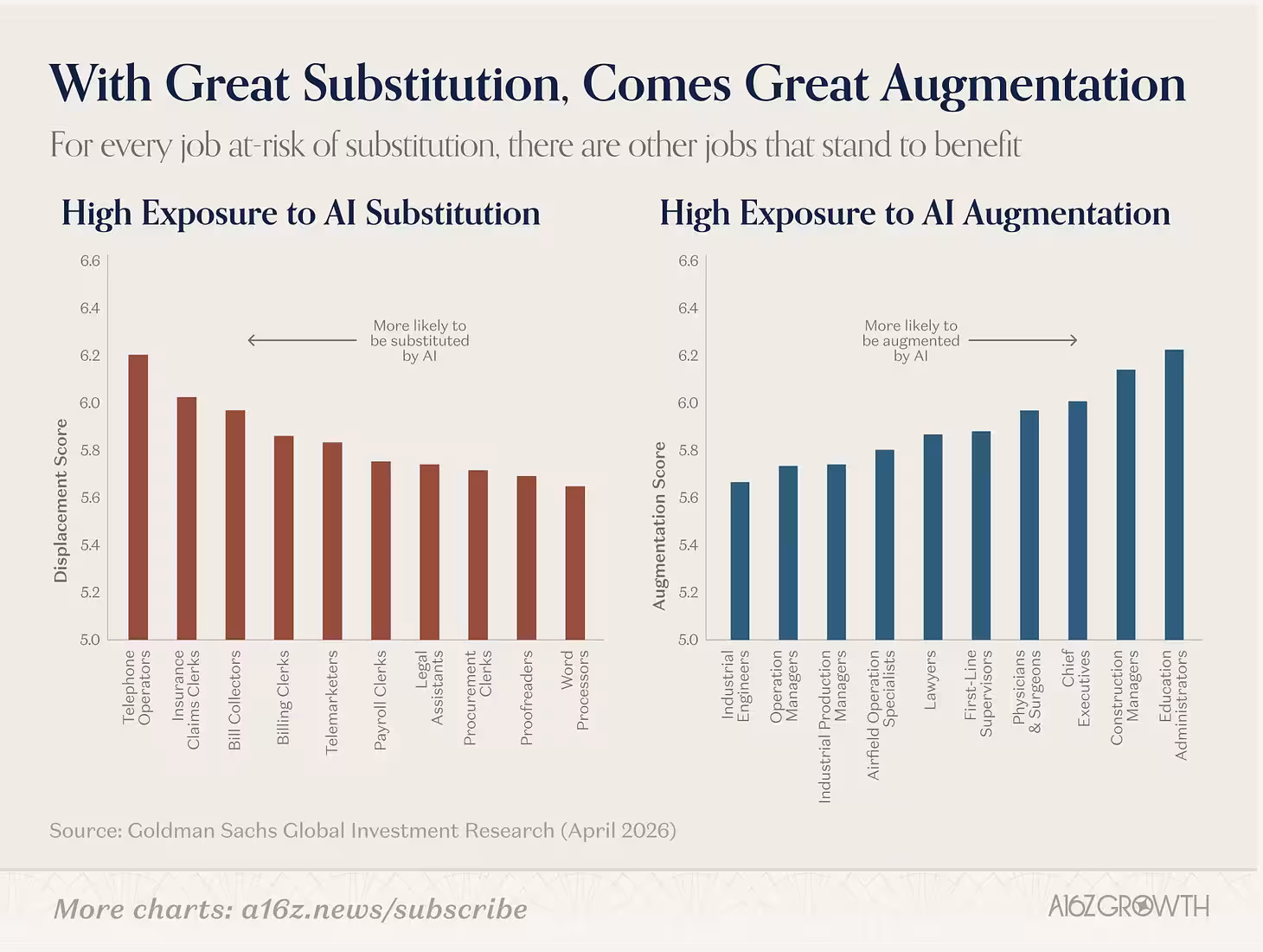 Jobs at risk of AI substitution vs Jobs benefiting from augmentation (source)
