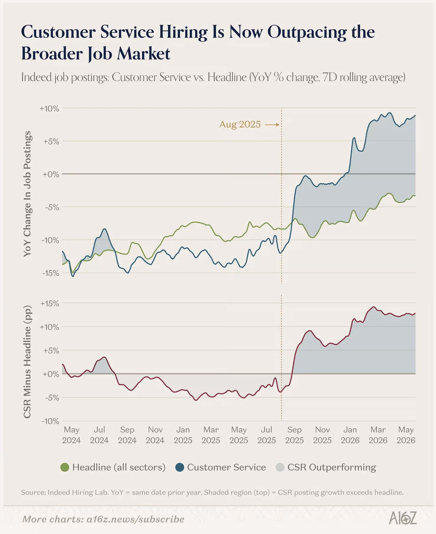 Customer service hiring is outpacing the broader job market