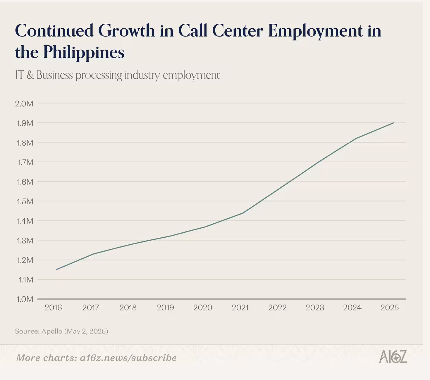 Philippines IT and business processing employment growth, 2016 to 2025, with 2026 projected job additions source