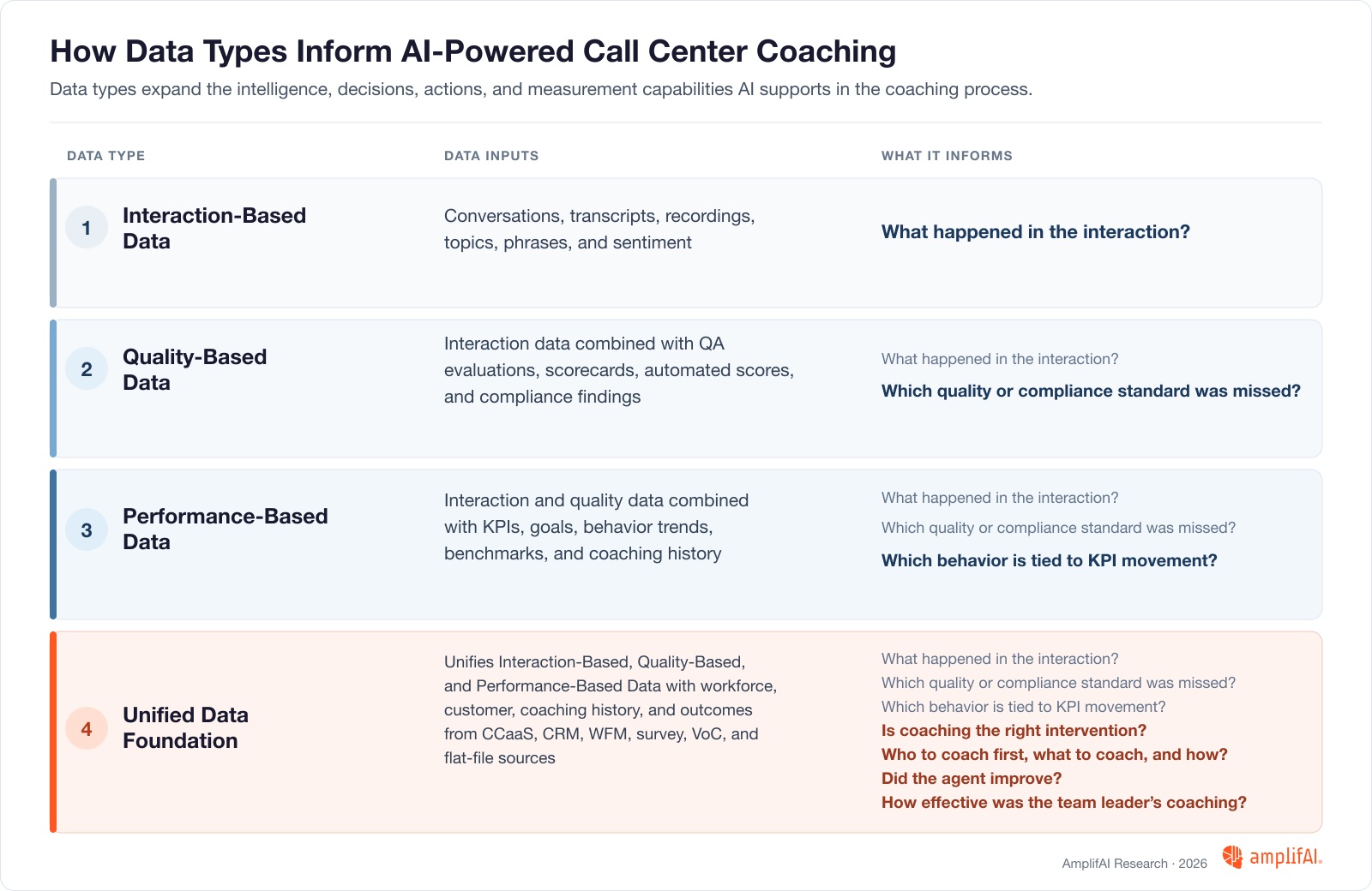 AI-Powered Call Center Coaching Software Data Types