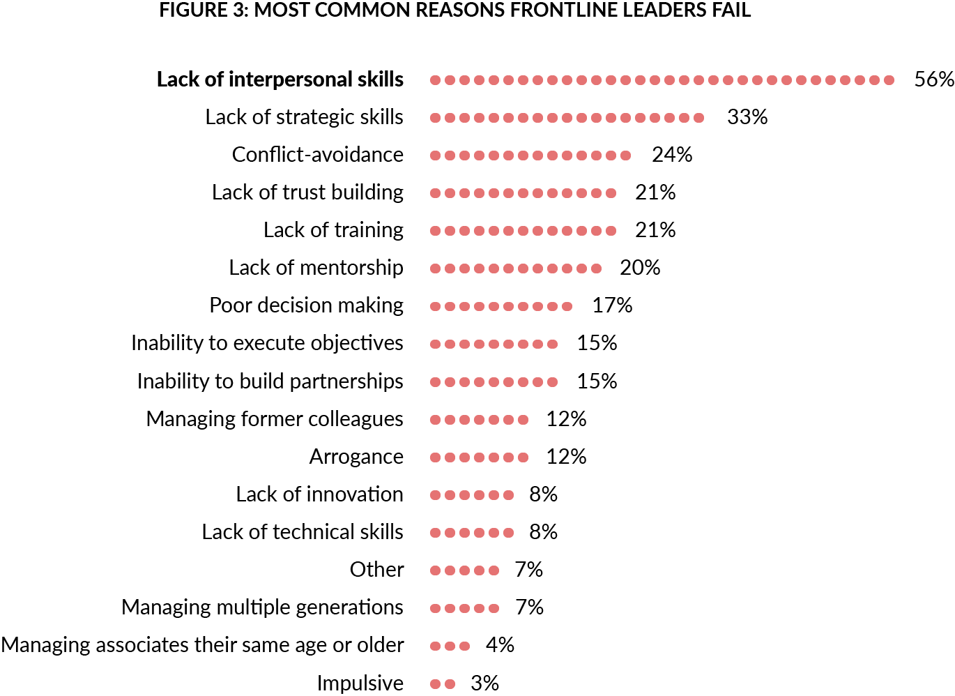 reasons frontline leaders fail to coach call center agents