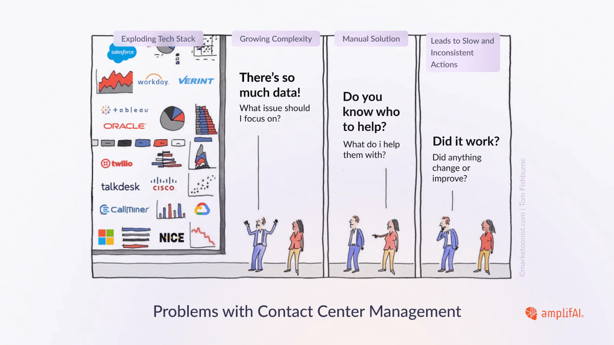 The Complexity of Contact Center Management