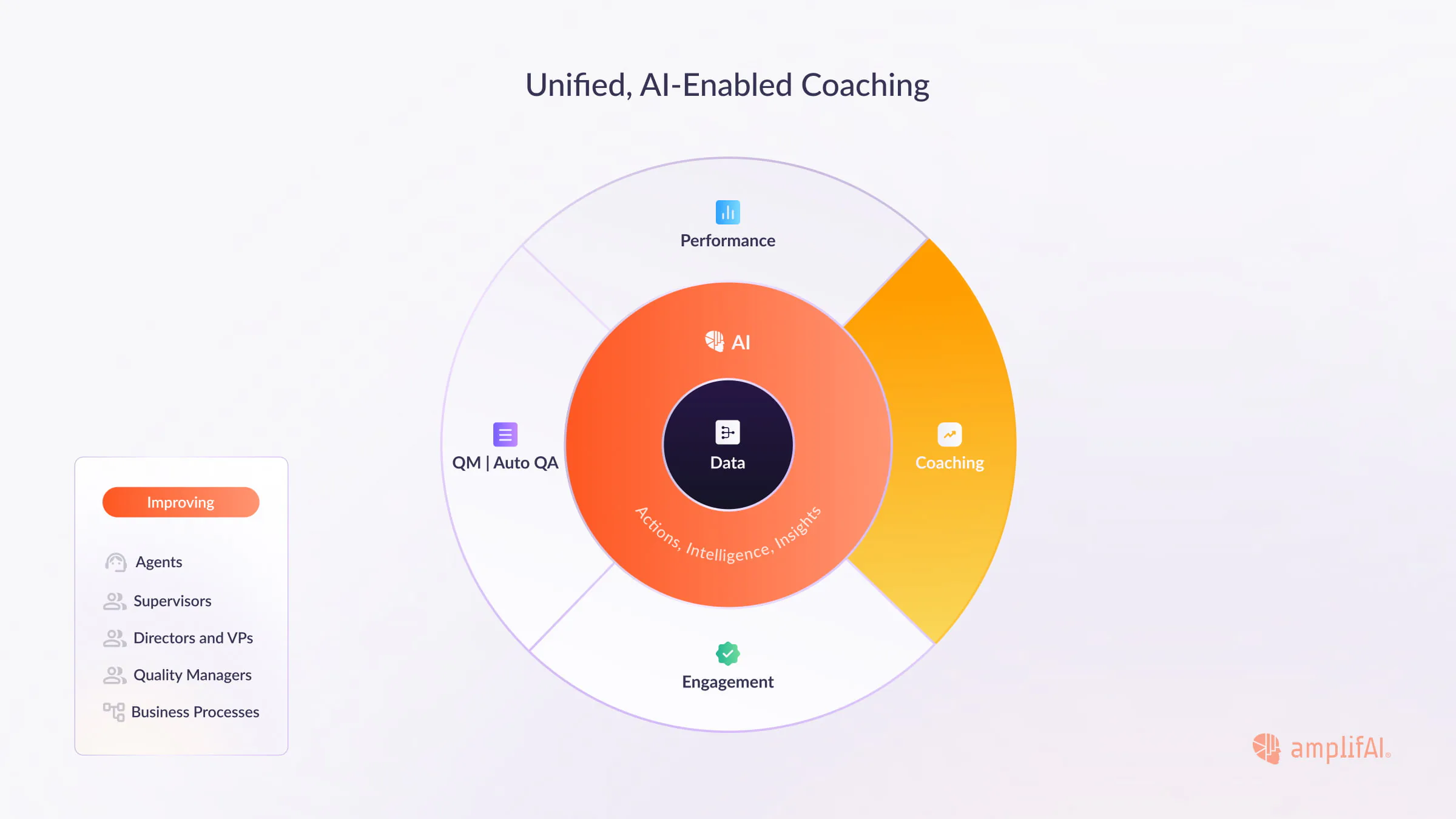 Unified Coaching: Starting with Action