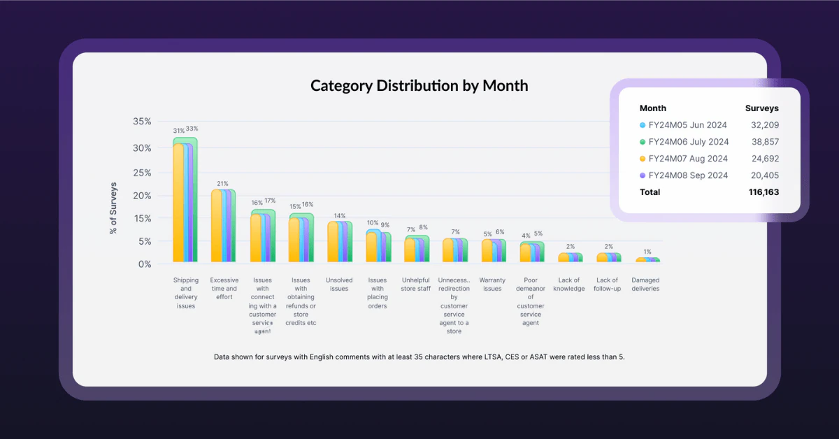 Customer Insights With AmplifAI