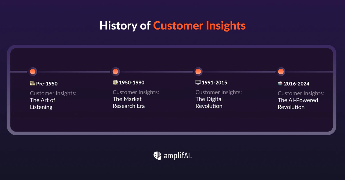 History of Customer Insights