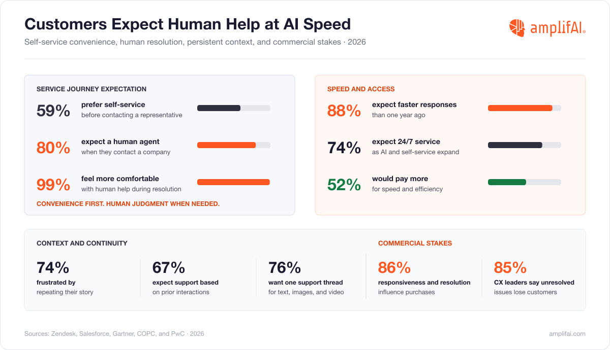 Customer Service Statistics on Customer Expectations