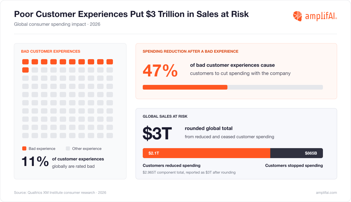Customer Service Statistics on Poor Customer Experiences