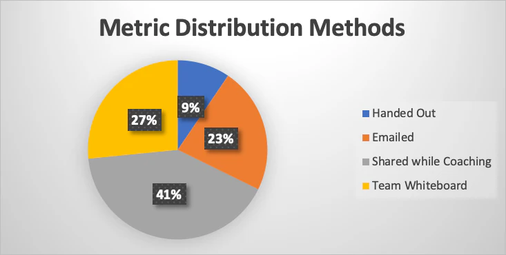 metrics distribution method