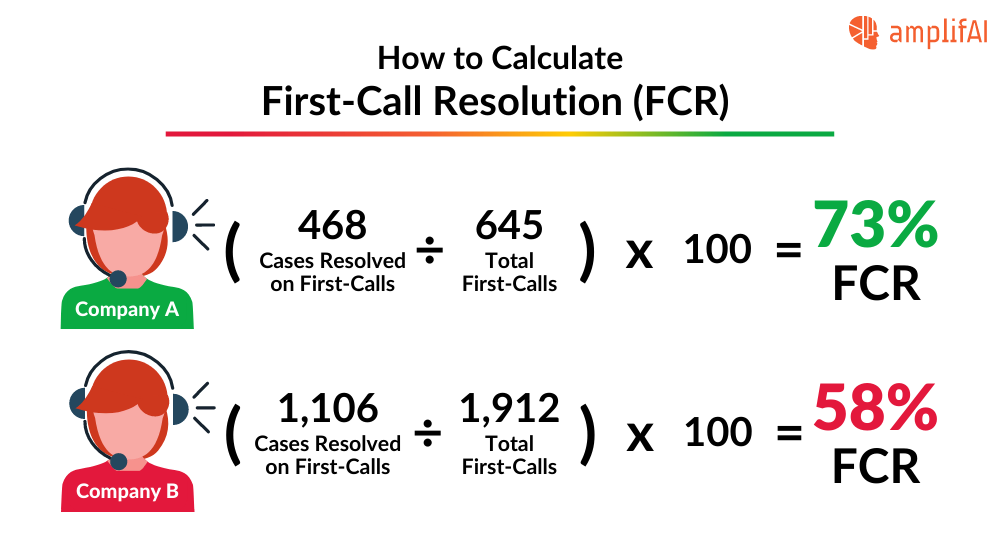 how to calculate first call resolution (FCR) infographic
