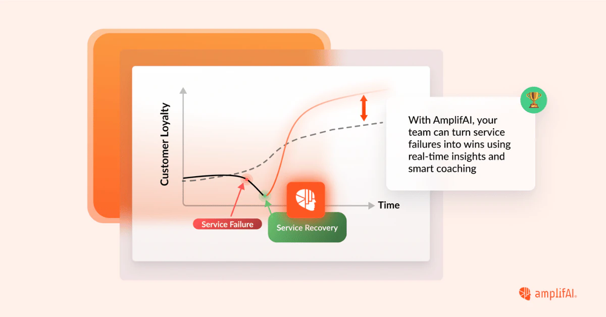 AmplifAI makes it easy to turn service failures into service recoveries