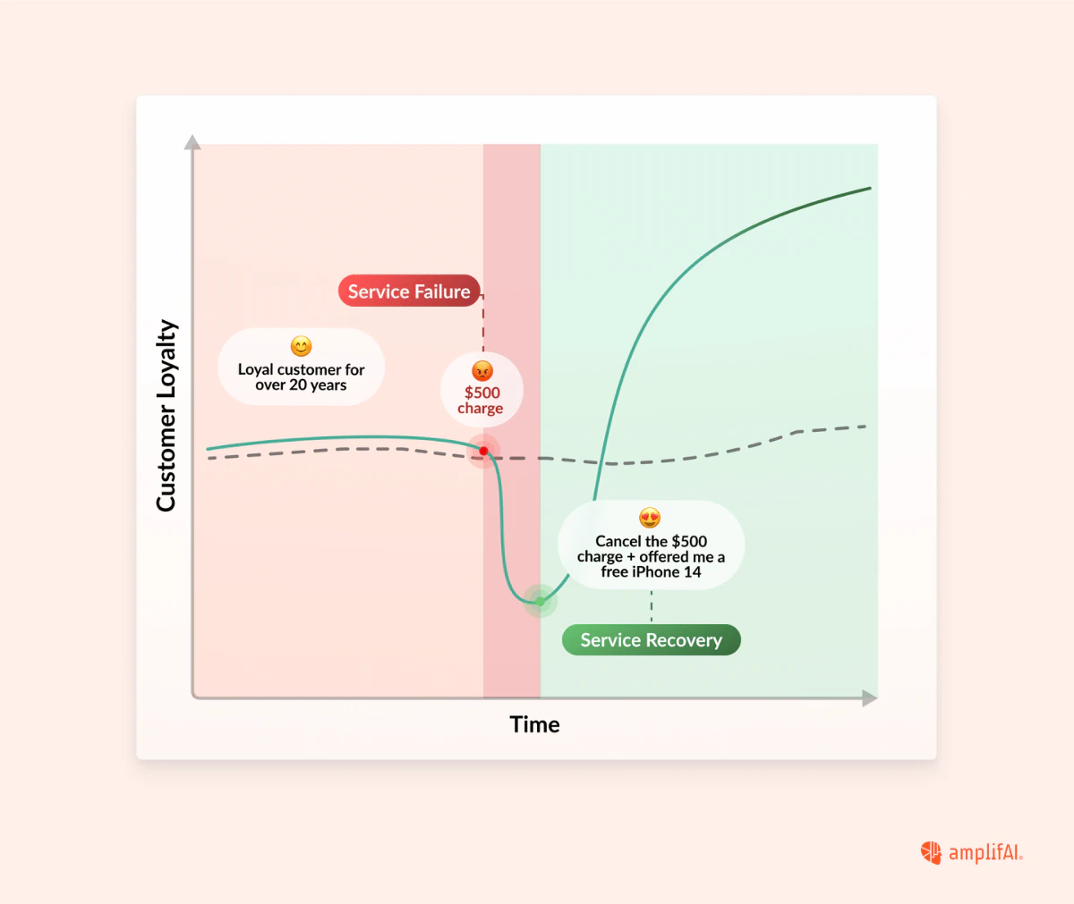 Example of the Service Recovery Paradox in Action