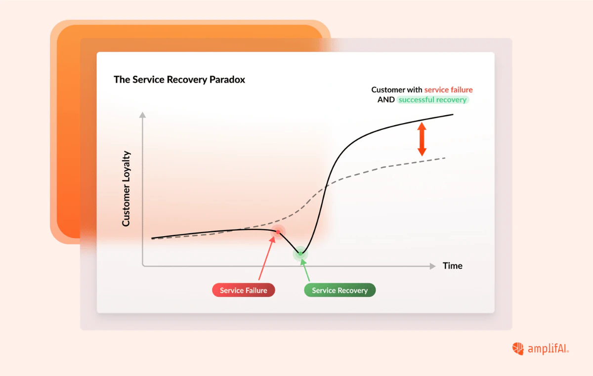 What is the Service Recovery Paradox