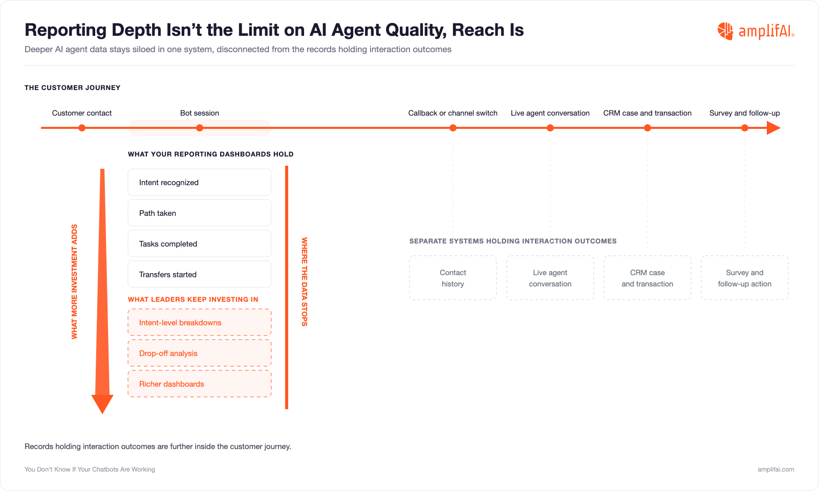 AI Agent Quality Monitoring Is Disconnected from the Customer Journey