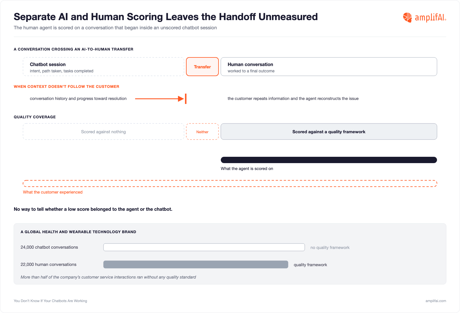 AI-to-Human Transfers Leave the Handoff Unmeasured