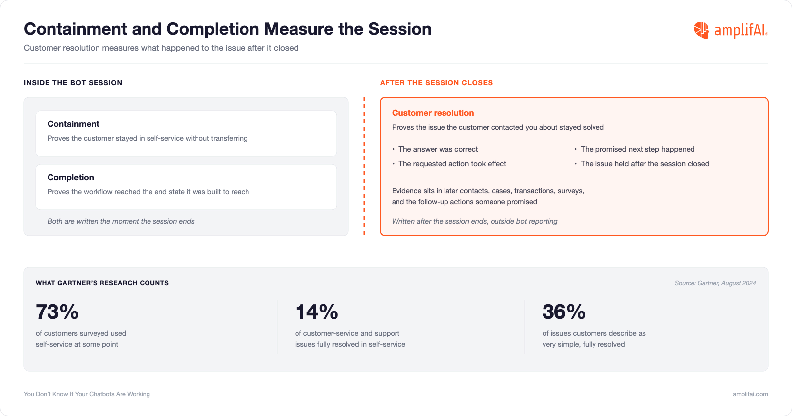 Containment and Completion Don't Prove Customer Resolution