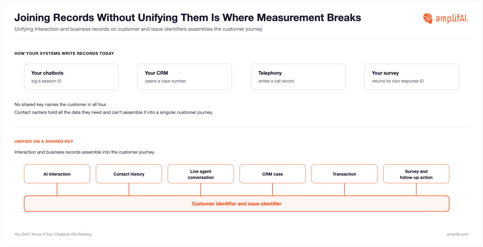 Customer Journey Measurement Breaks Without Unified Interaction and Business Data