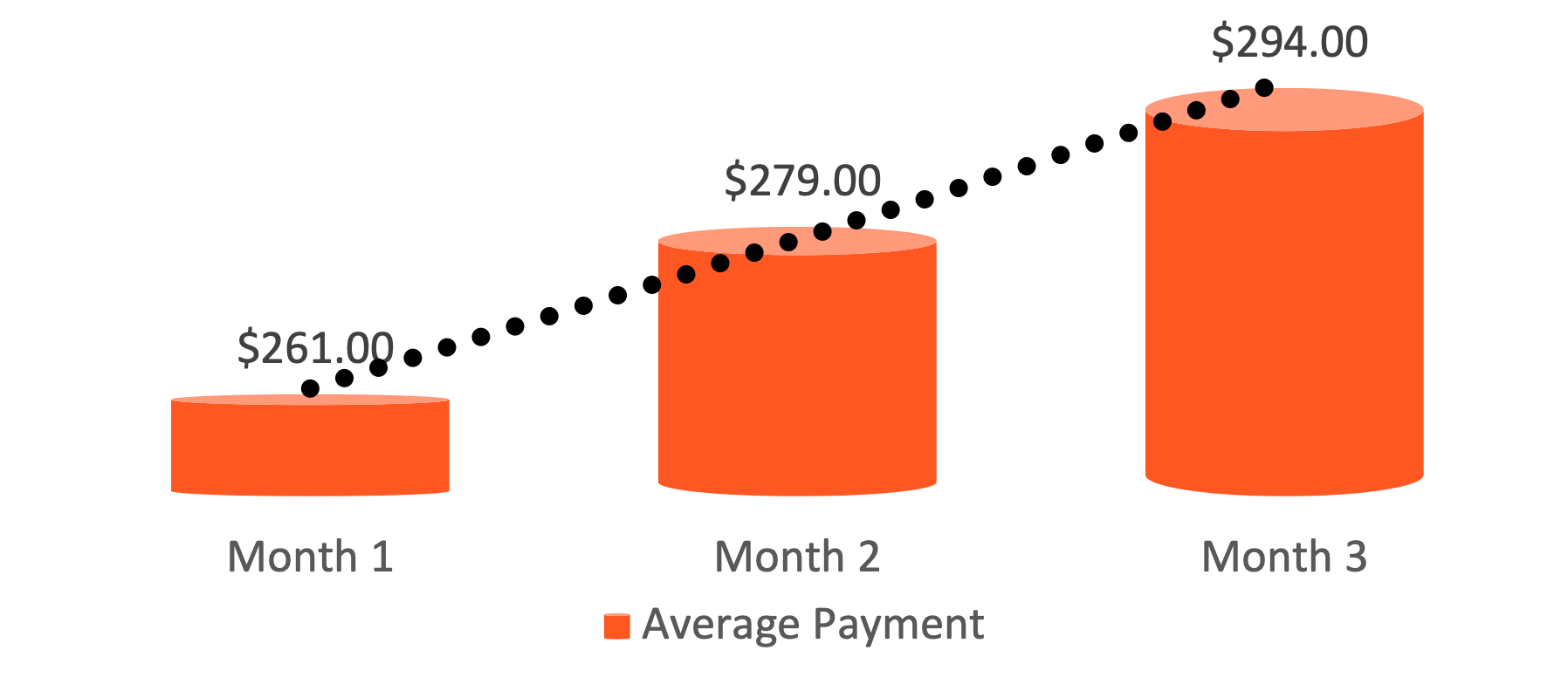 Average Payment increased 12% in 3 months post AmplifAI