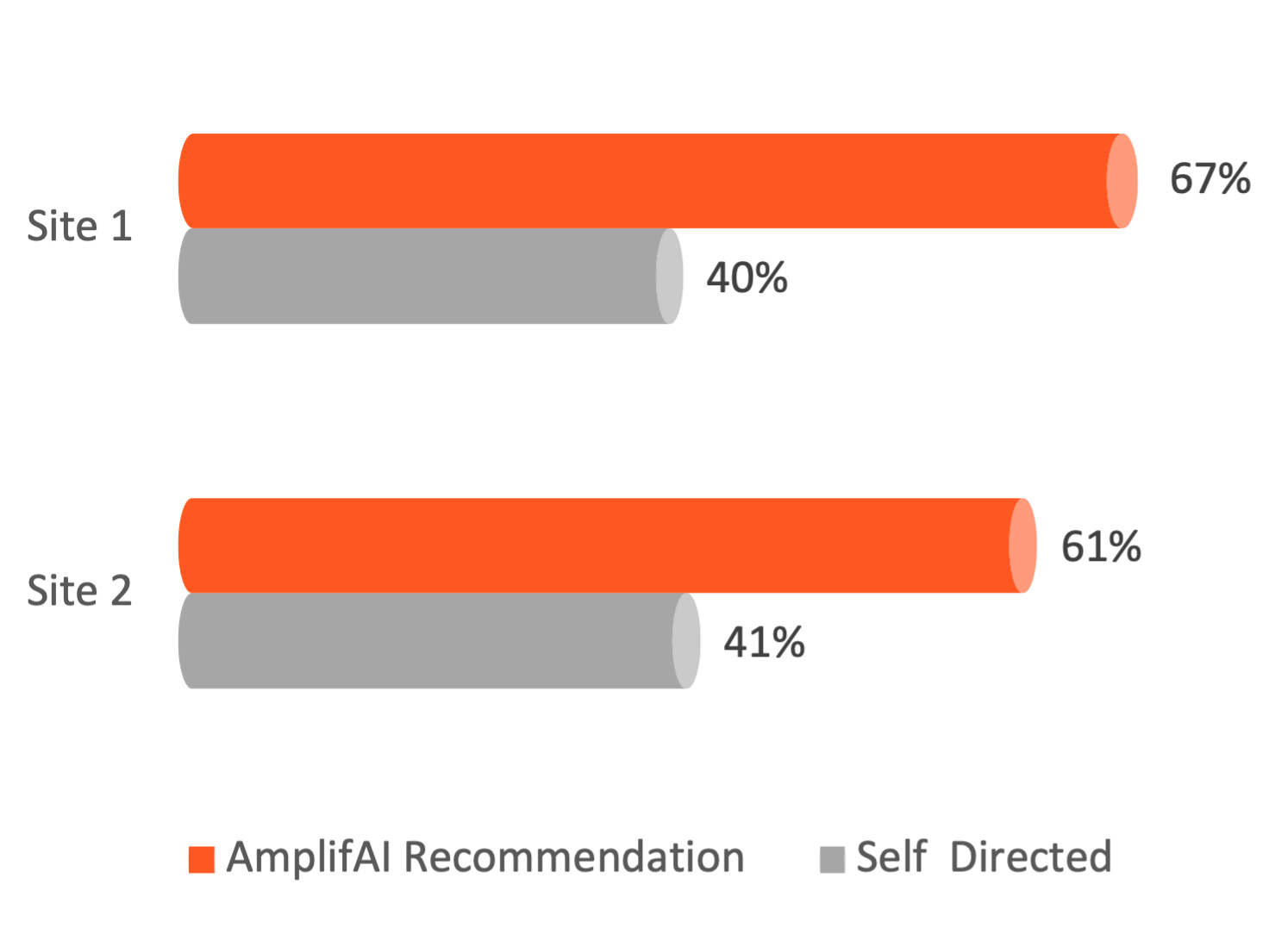 Performance improved dramatically across two sites with AmplifAI Recommended Actions