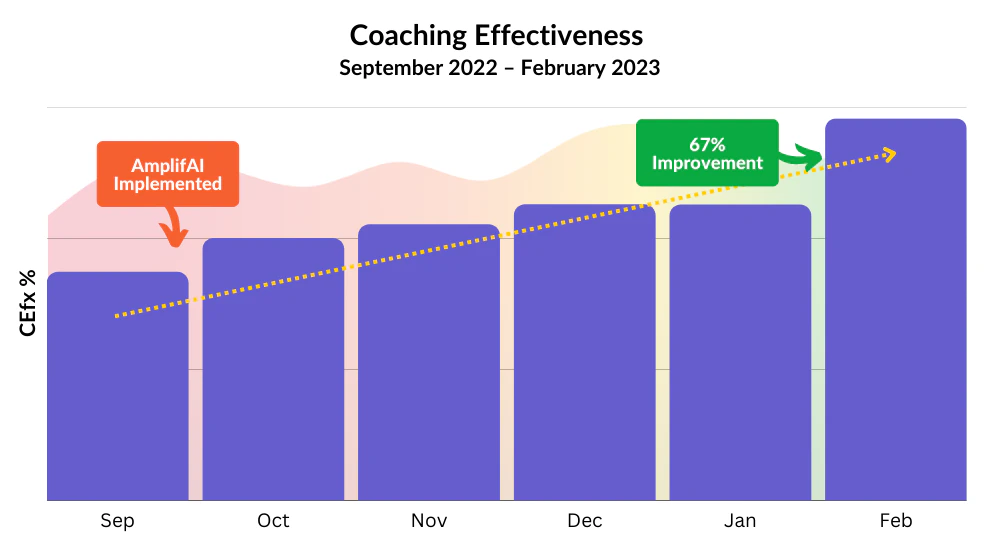 Lumen's Coaching Effectiveness Improved 67%
