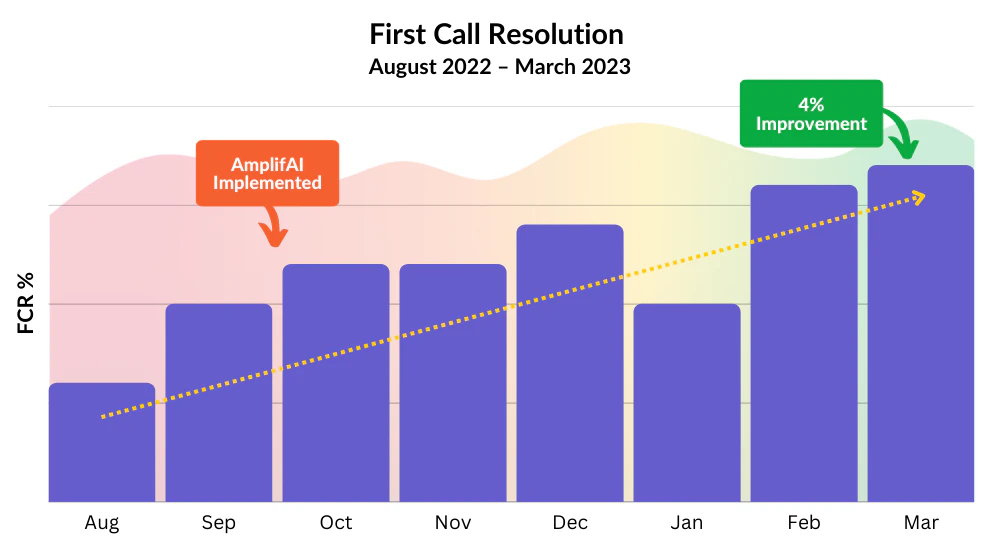 Lumen's First-Call Resolution (FCR) Improved 4%