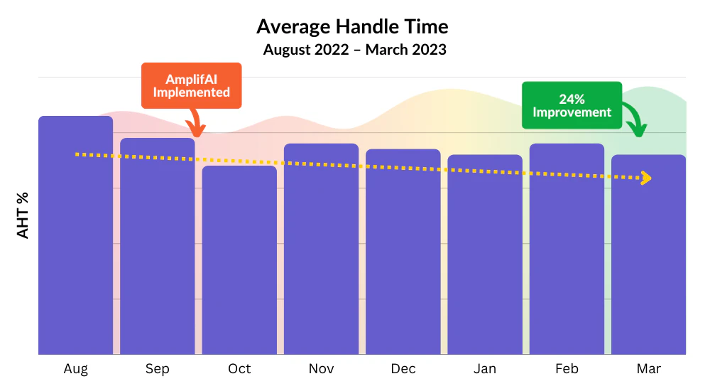Lumen's Average Handle Time (AHT) Improved 24%