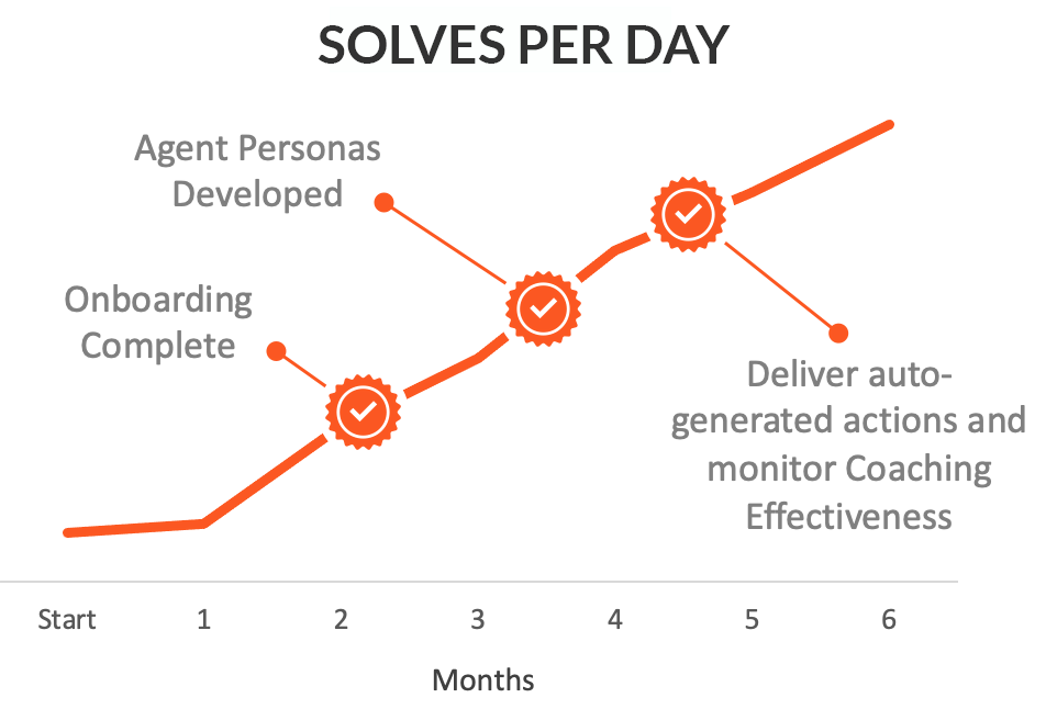 Continued improvement in Solves Per Day month-over-month