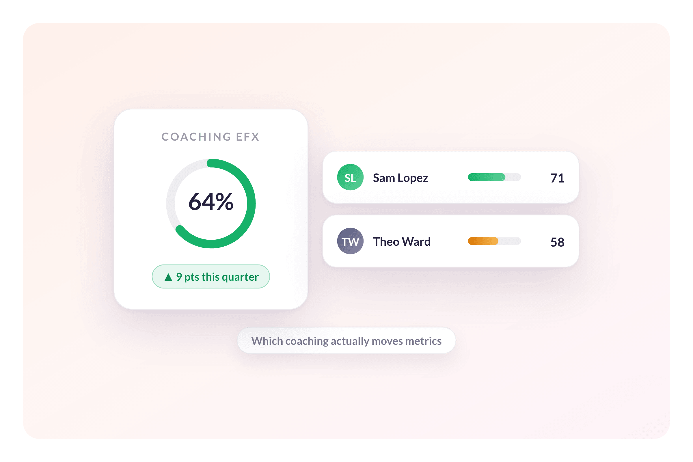 AmplifAI Measures Which Coaches Develop Their Teams, and Scales Them