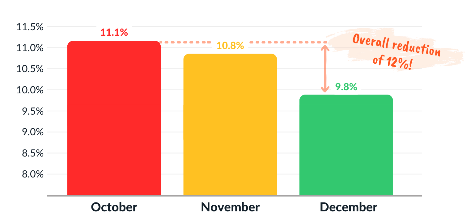 A Real-World Example of Reducing Call Center Turnover