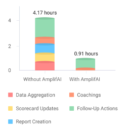 Reduced time spent to increase supervisor productivity