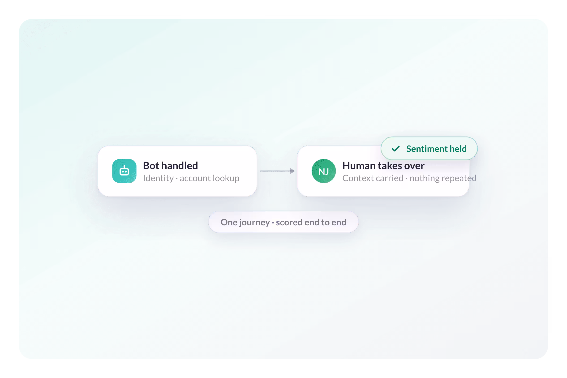 AmplifAI Connects the Customer Journey Across Live and AI Channels