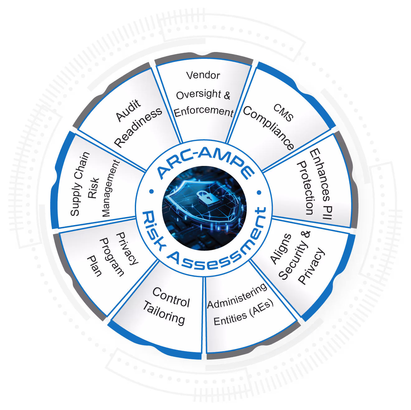 ARC-AMPE Risk Assessment compliance: Audit Readiness; Vendor Oversight & Enforcement; CMS Compliance; Enhances PII Protection; Aligns Security & Privacy; Administering Entities (AEs); Control Tailoring; Privacy Program Plan; Supply Chain Risk Management